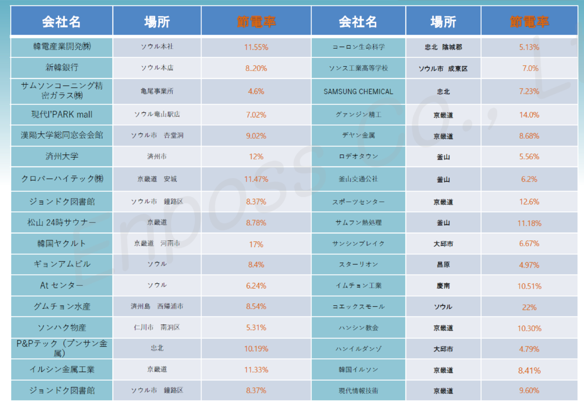 FORCEの設置実績（韓国）